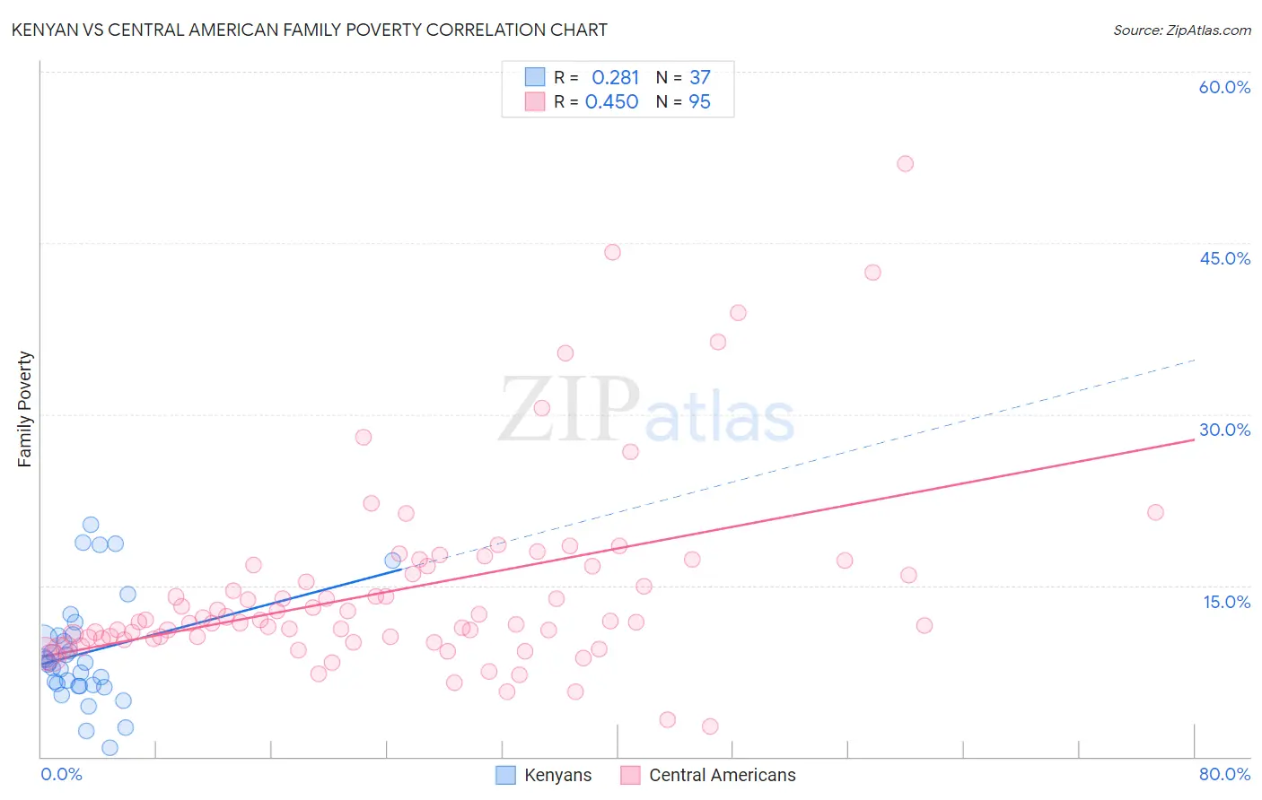 Kenyan vs Central American Family Poverty