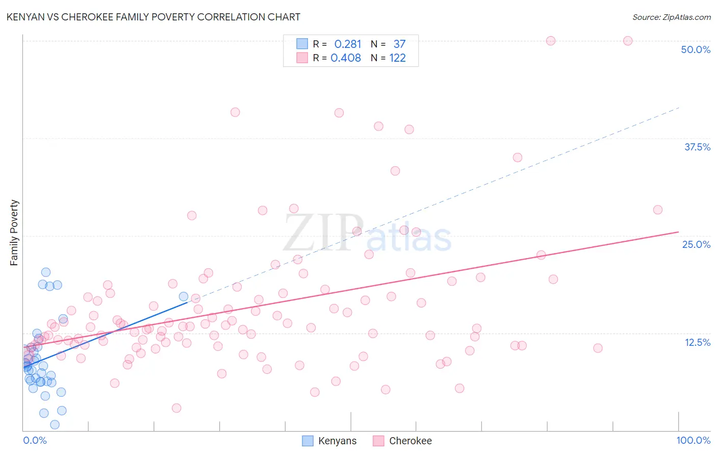 Kenyan vs Cherokee Family Poverty
