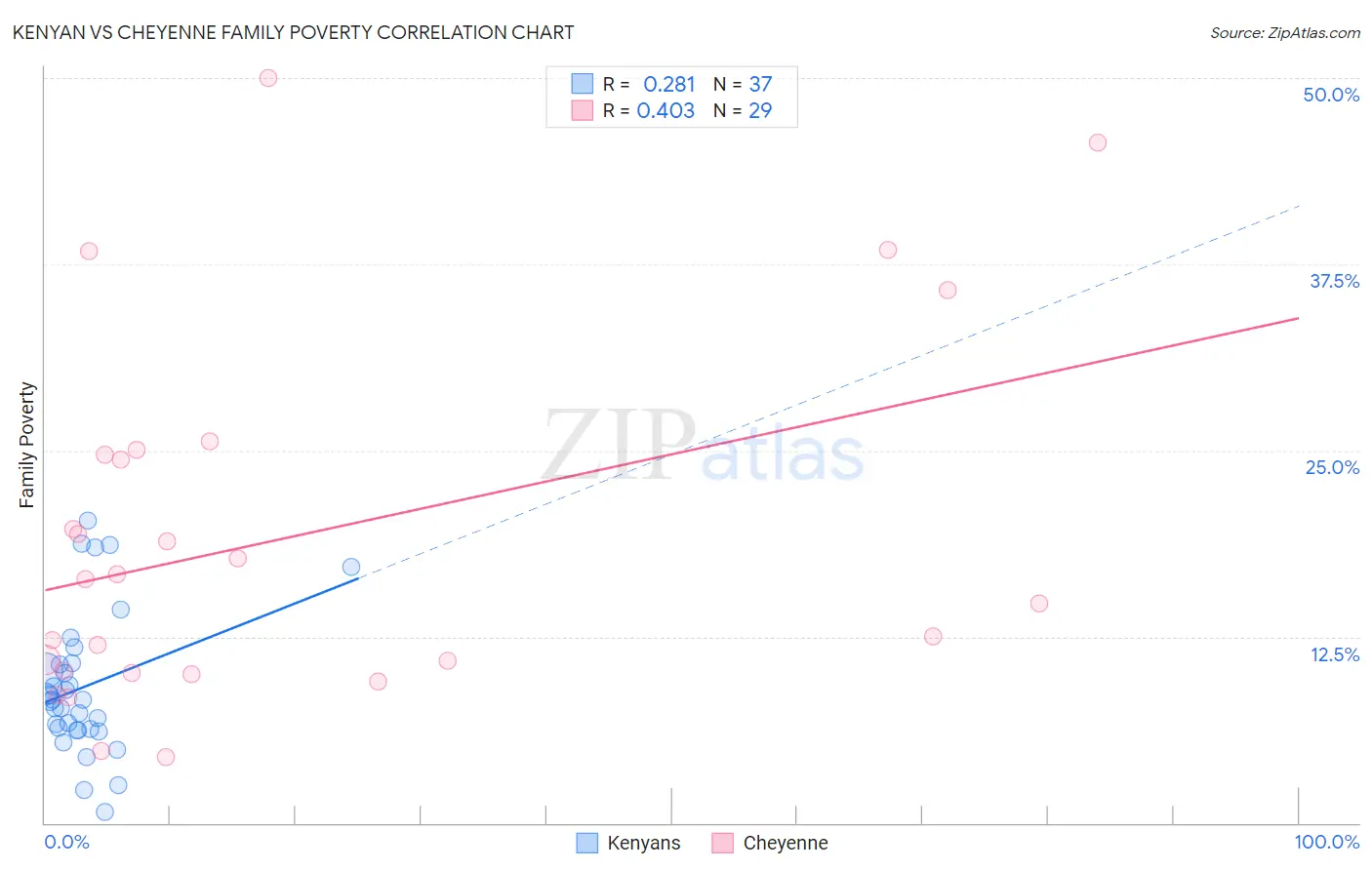 Kenyan vs Cheyenne Family Poverty