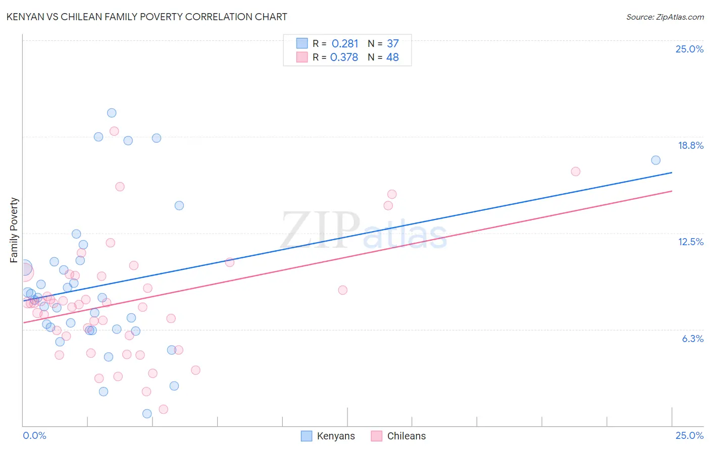 Kenyan vs Chilean Family Poverty