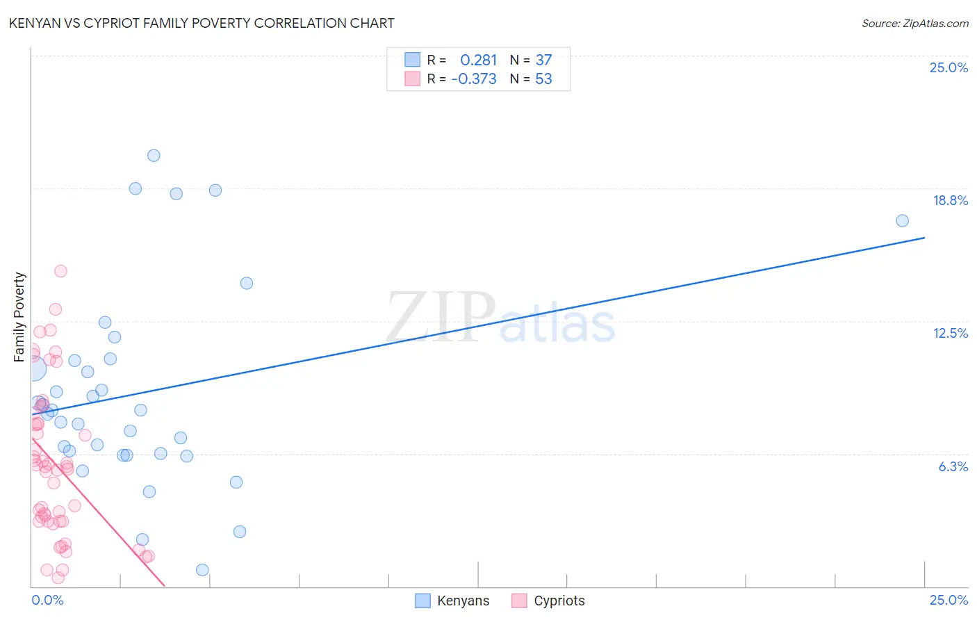 Kenyan vs Cypriot Family Poverty