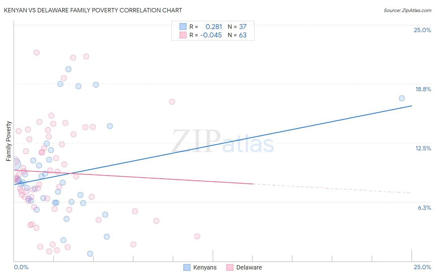 Kenyan vs Delaware Family Poverty