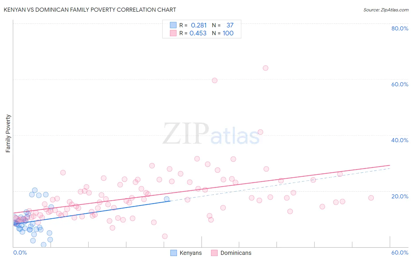 Kenyan vs Dominican Family Poverty