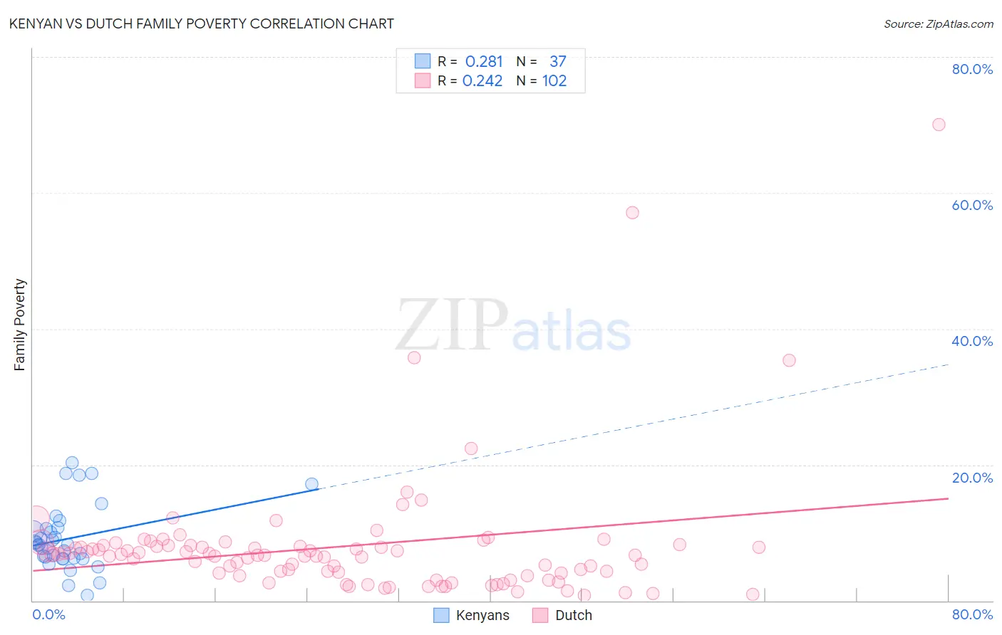 Kenyan vs Dutch Family Poverty