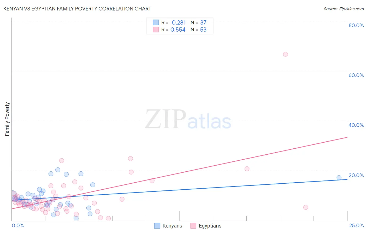Kenyan vs Egyptian Family Poverty