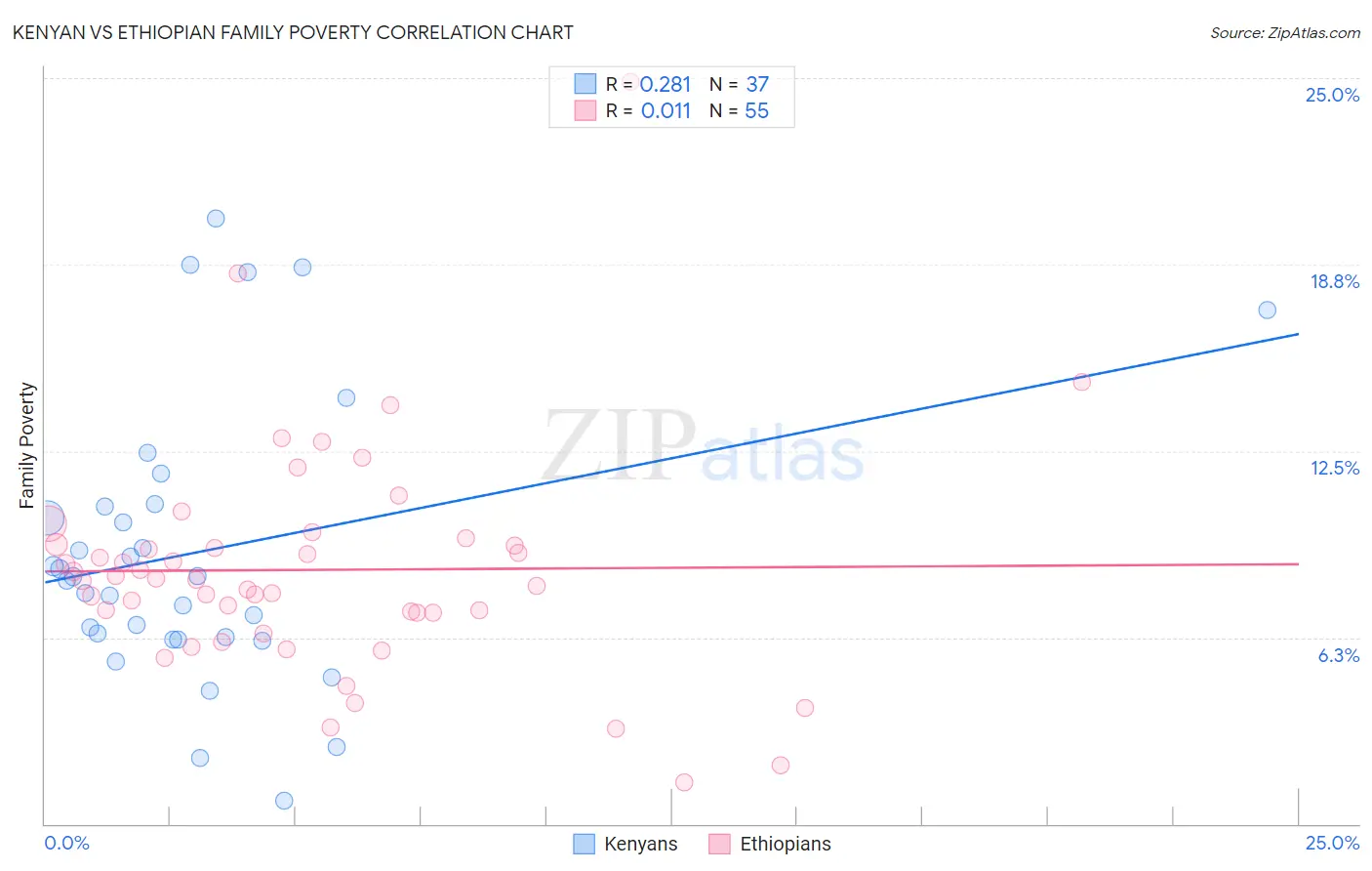 Kenyan vs Ethiopian Family Poverty