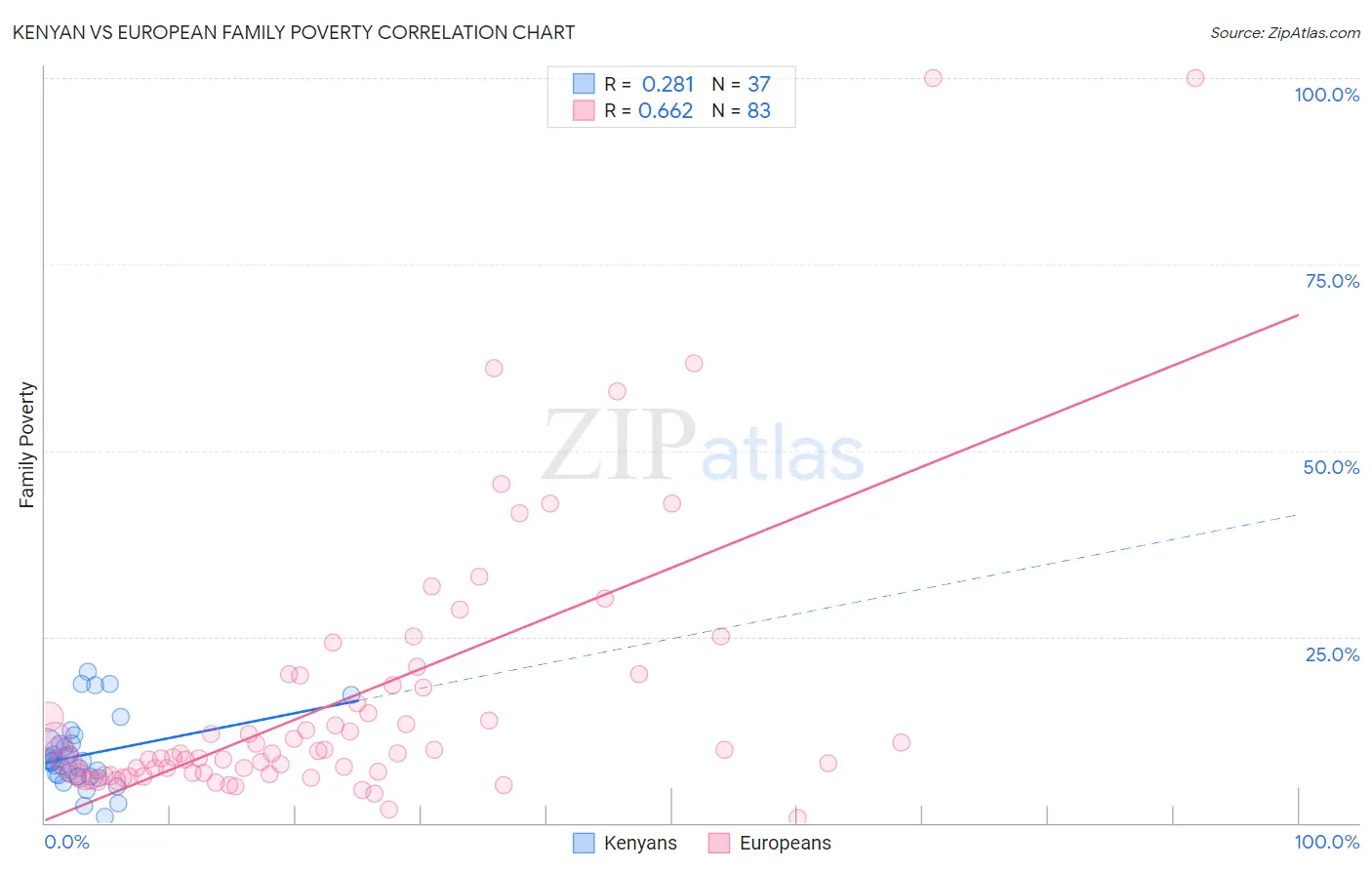 Kenyan vs European Family Poverty