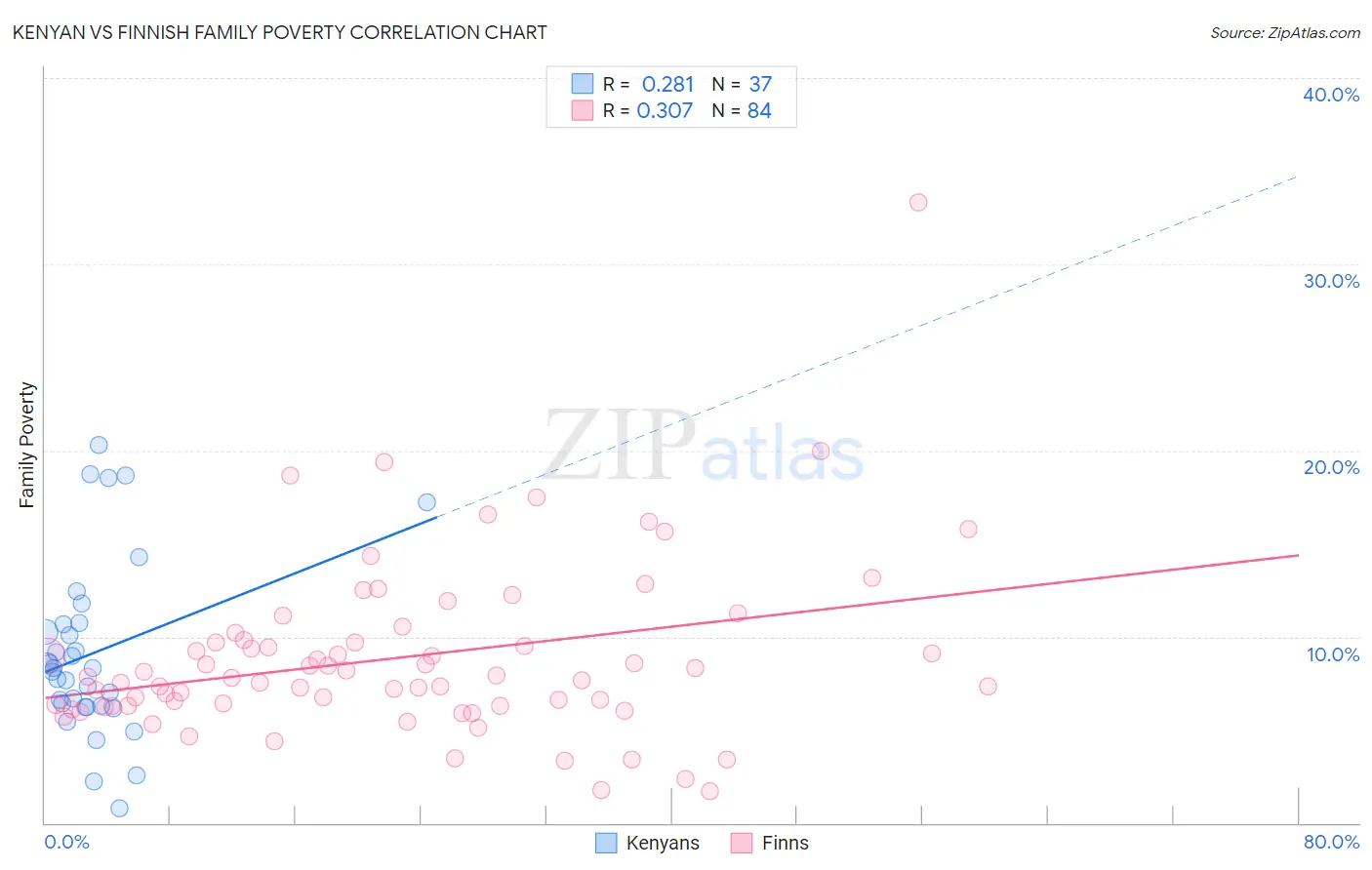 Kenyan vs Finnish Family Poverty