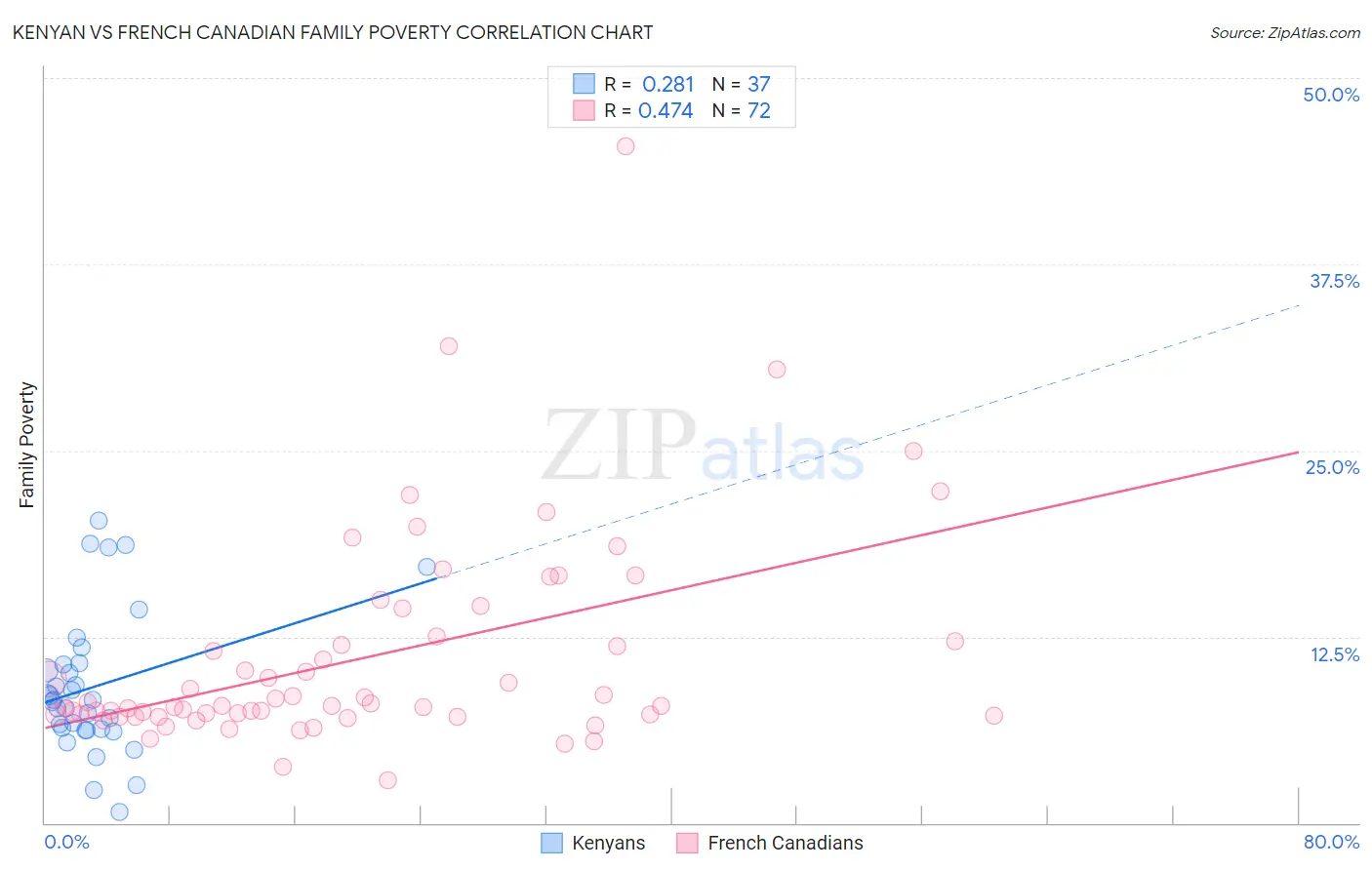 Kenyan vs French Canadian Family Poverty