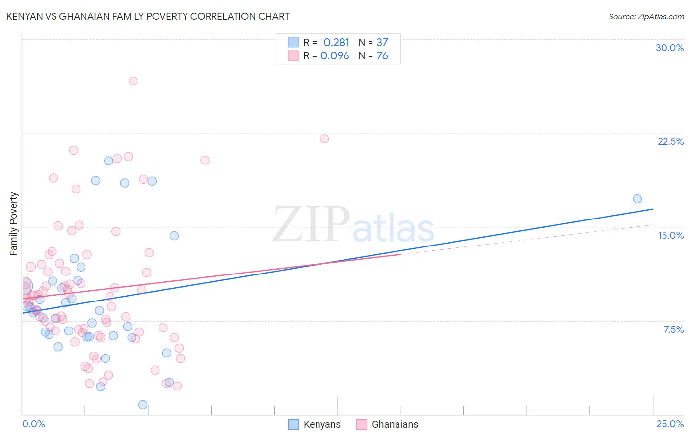 Kenyan vs Ghanaian Family Poverty