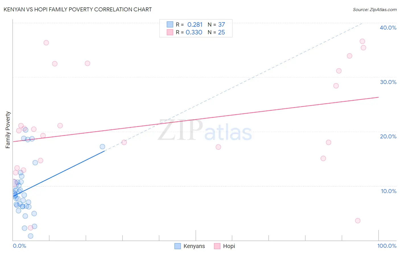 Kenyan vs Hopi Family Poverty