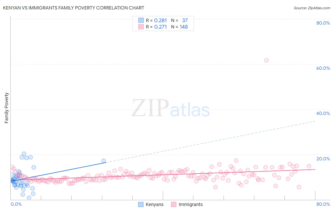 Kenyan vs Immigrants Family Poverty