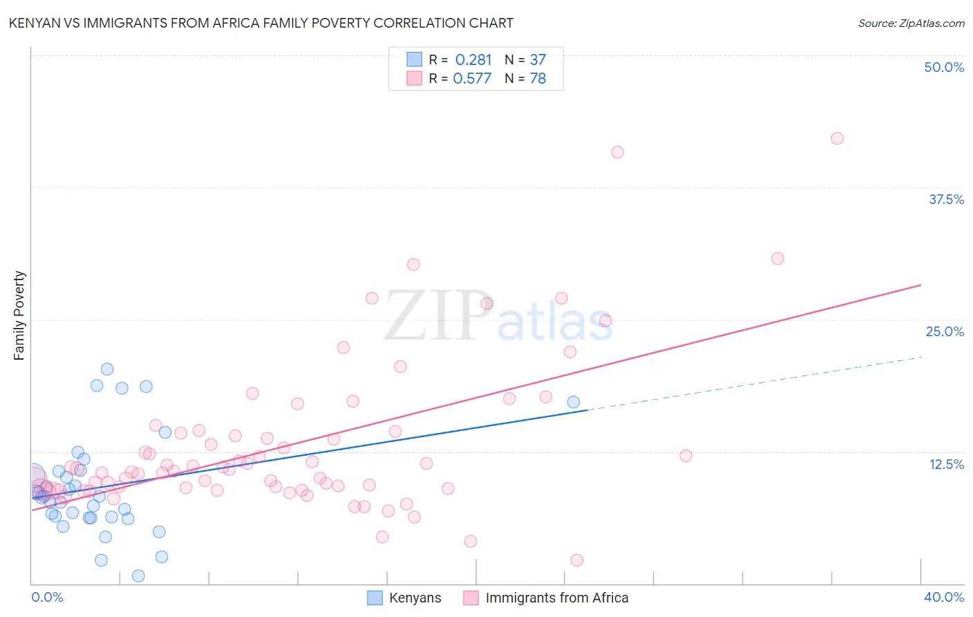 Kenyan vs Immigrants from Africa Family Poverty