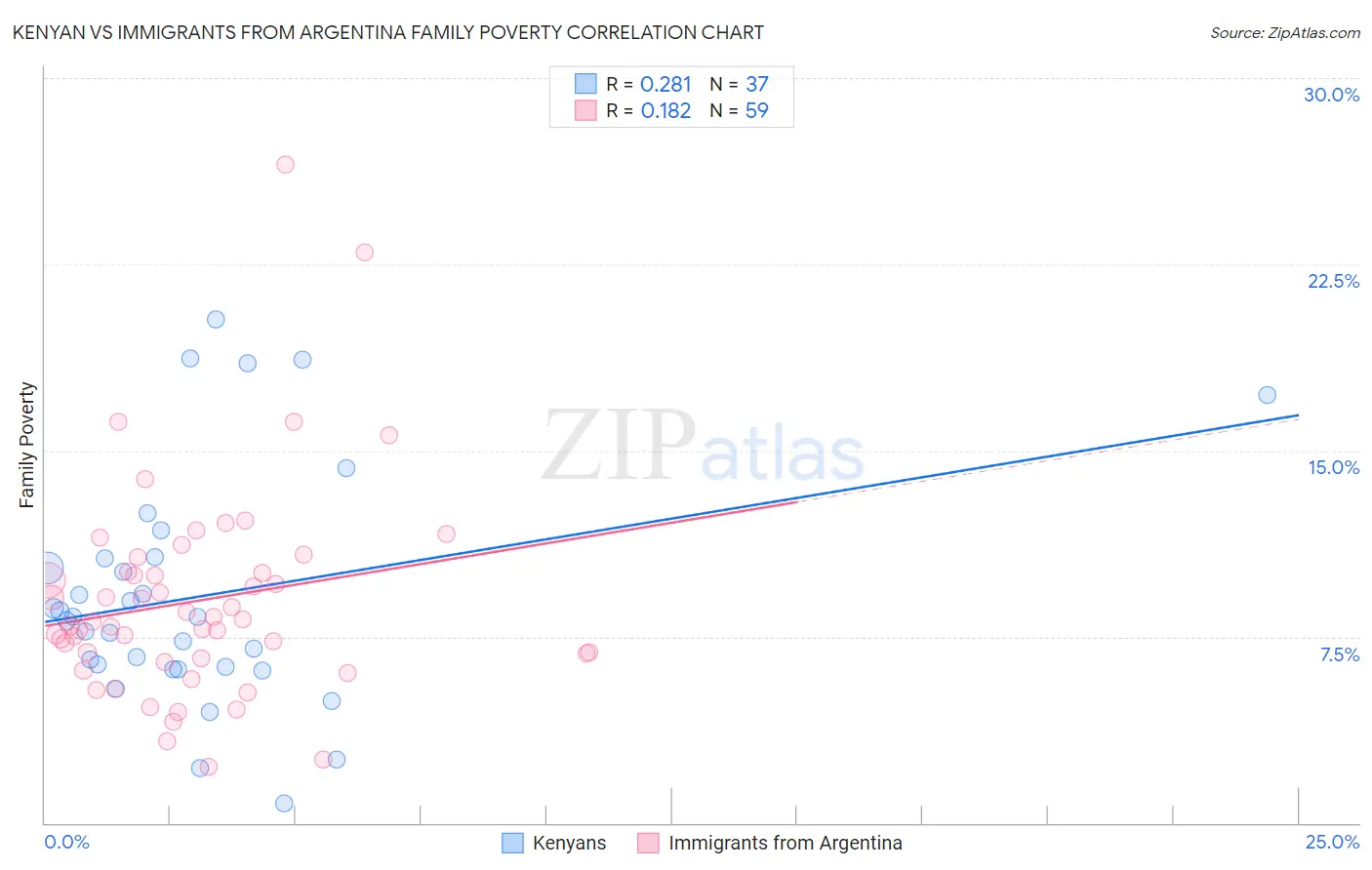 Kenyan vs Immigrants from Argentina Family Poverty