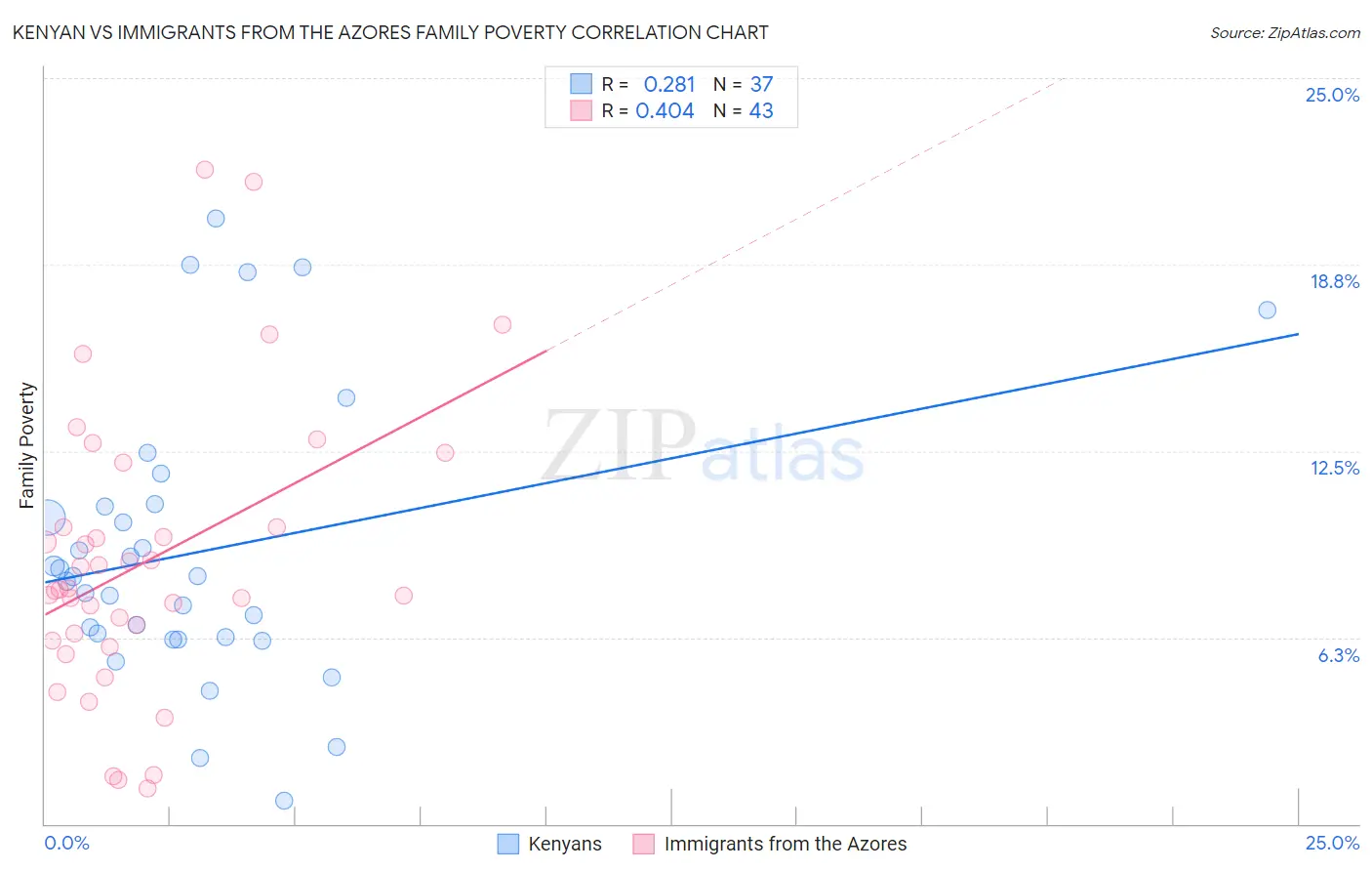 Kenyan vs Immigrants from the Azores Family Poverty