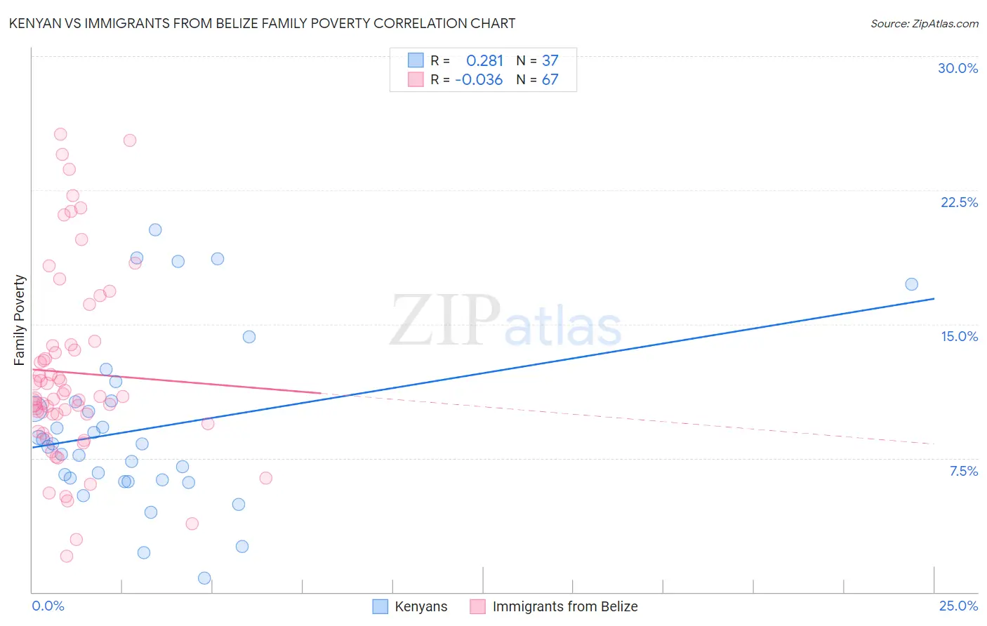 Kenyan vs Immigrants from Belize Family Poverty