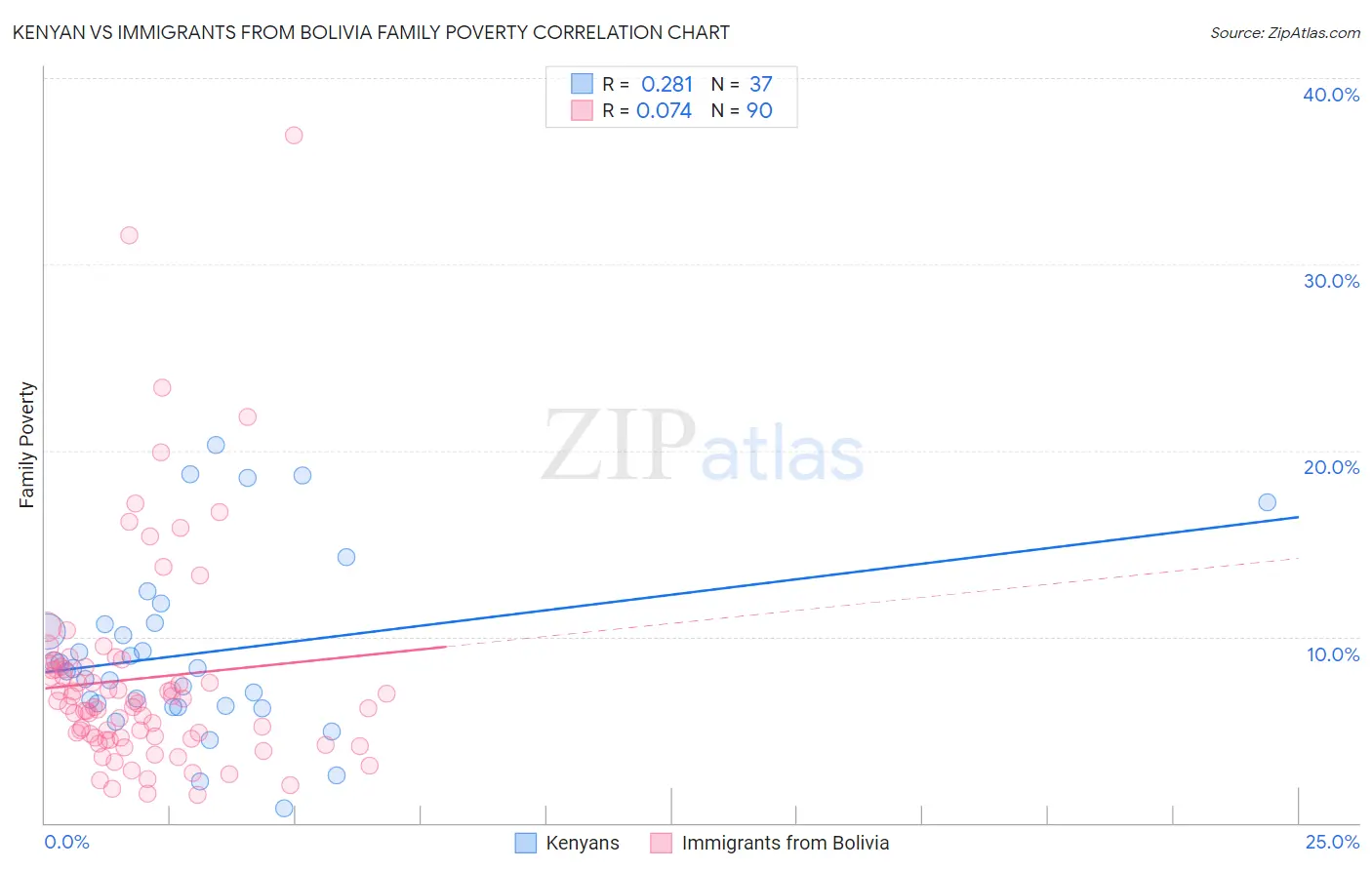 Kenyan vs Immigrants from Bolivia Family Poverty