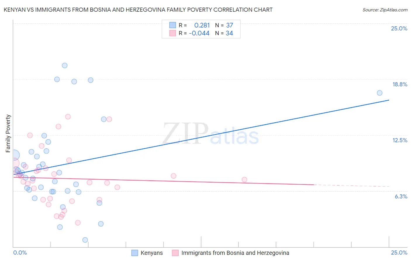 Kenyan vs Immigrants from Bosnia and Herzegovina Family Poverty