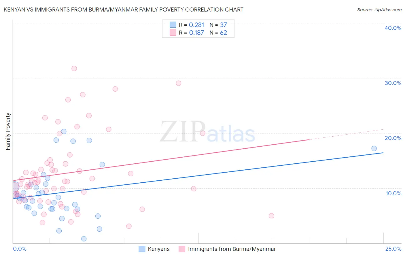 Kenyan vs Immigrants from Burma/Myanmar Family Poverty
