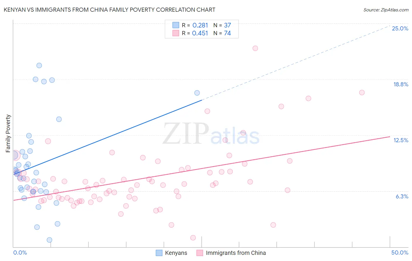Kenyan vs Immigrants from China Family Poverty