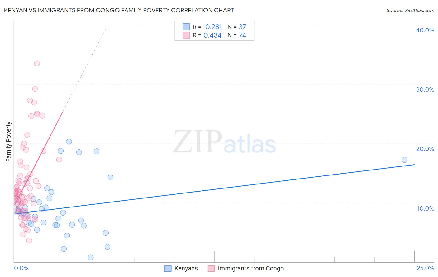 Kenyan vs Immigrants from Congo Family Poverty
