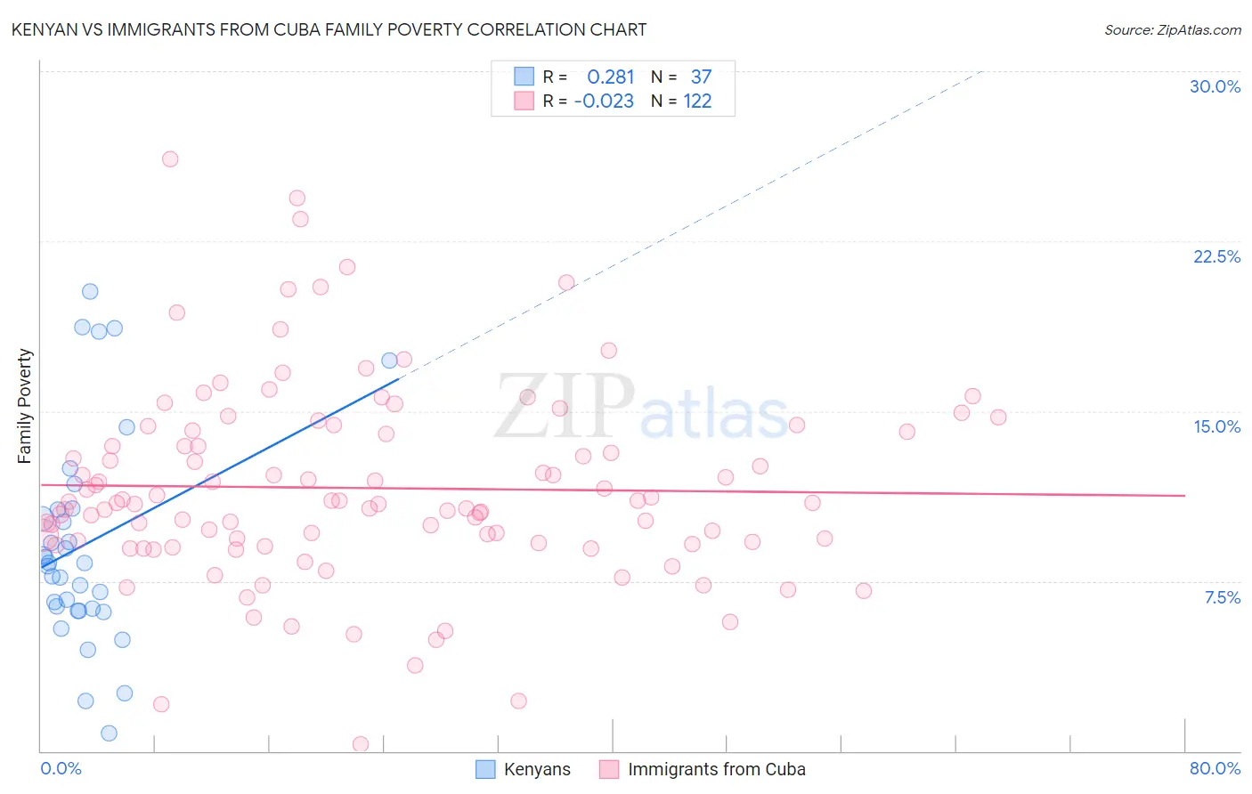 Kenyan vs Immigrants from Cuba Family Poverty