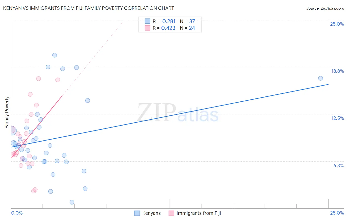 Kenyan vs Immigrants from Fiji Family Poverty