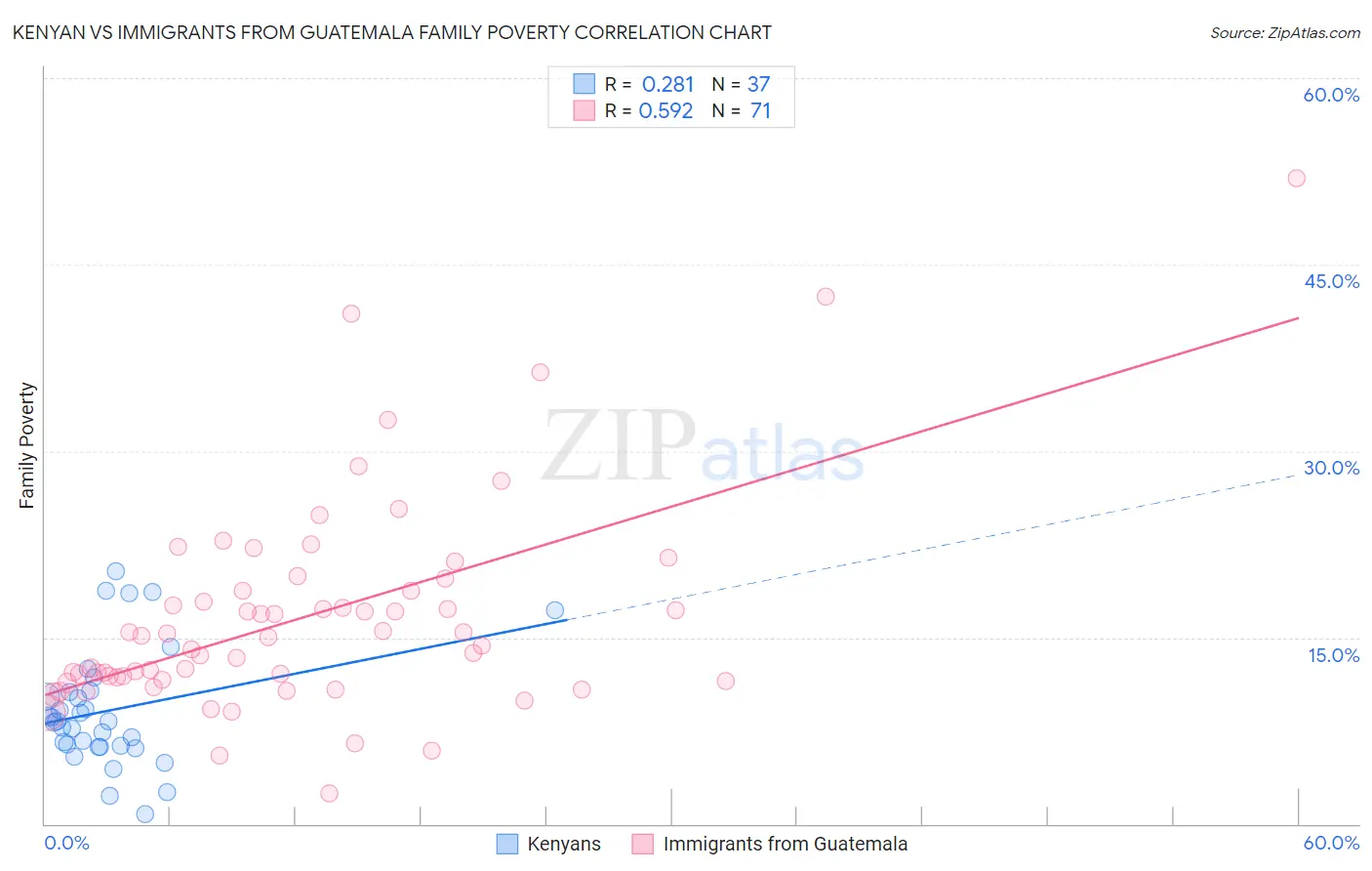 Kenyan vs Immigrants from Guatemala Family Poverty