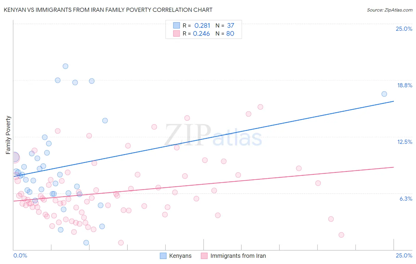 Kenyan vs Immigrants from Iran Family Poverty