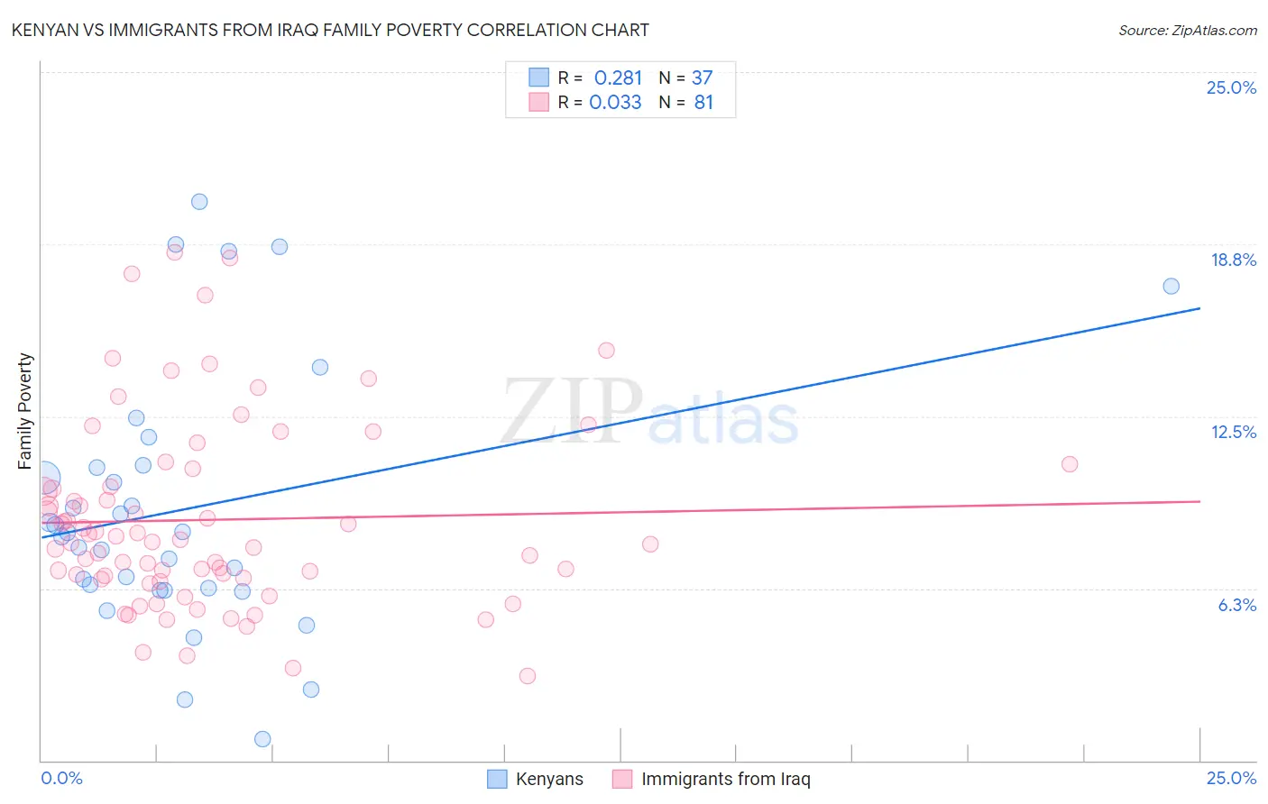Kenyan vs Immigrants from Iraq Family Poverty