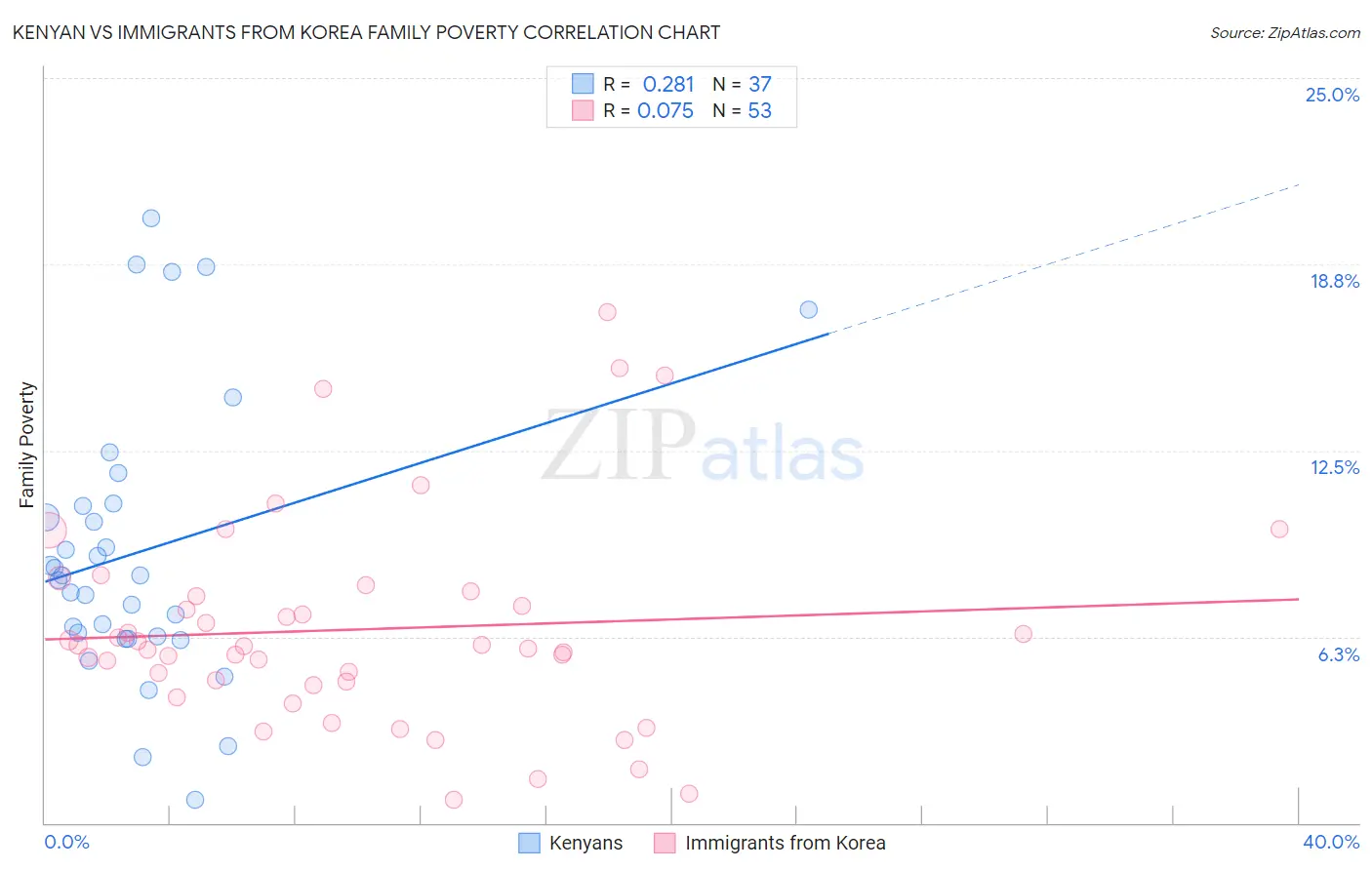 Kenyan vs Immigrants from Korea Family Poverty