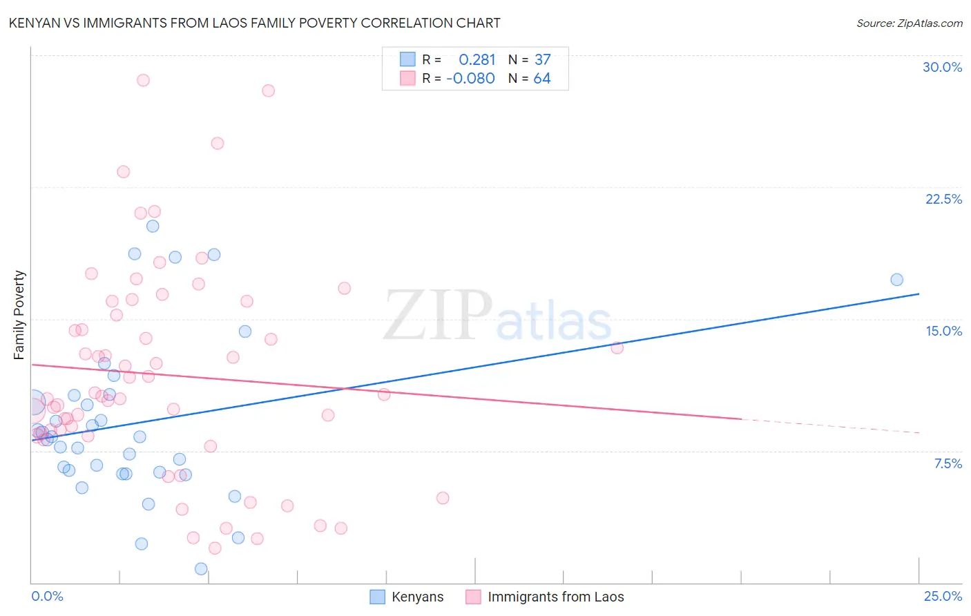 Kenyan vs Immigrants from Laos Family Poverty
