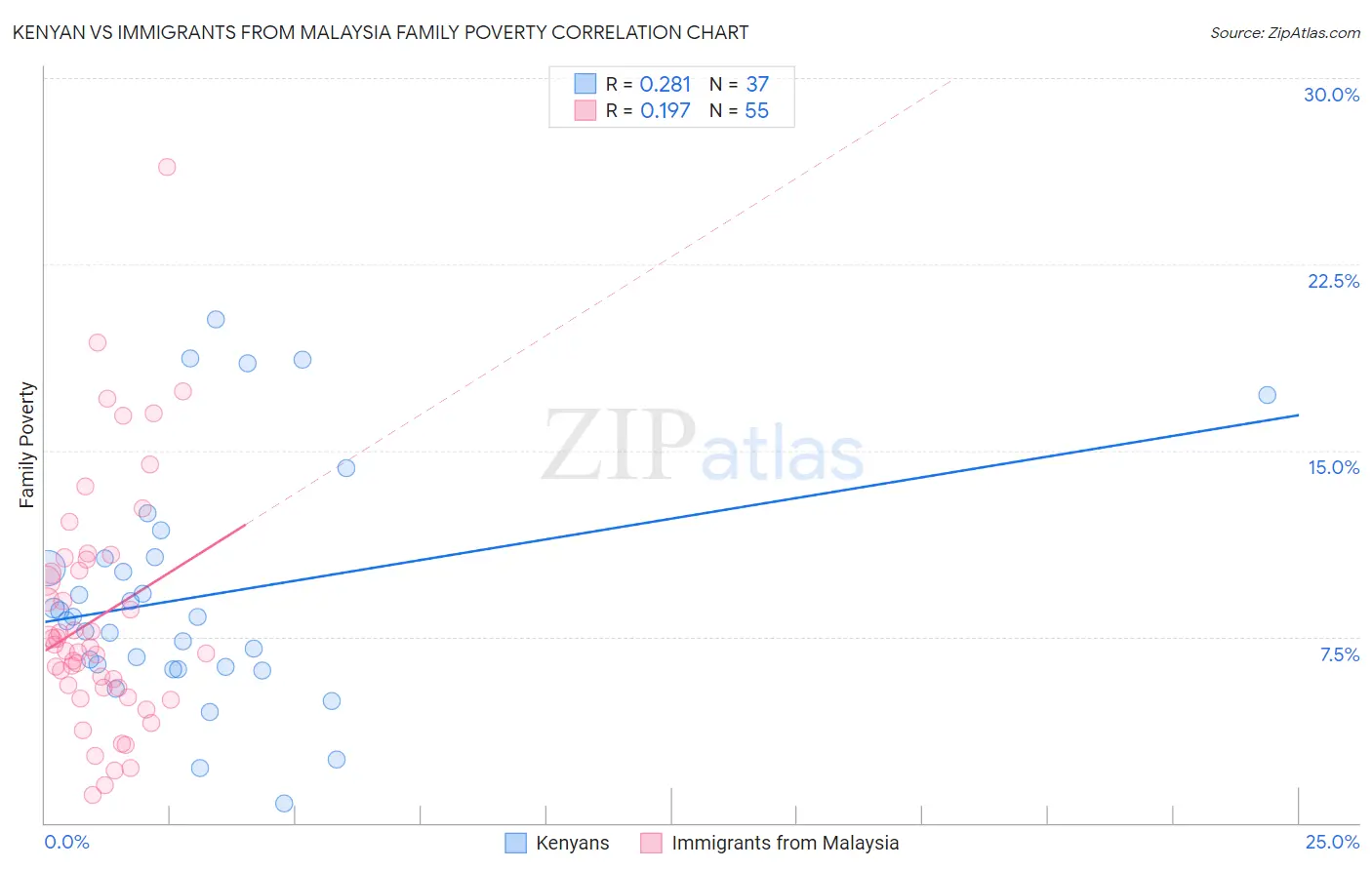 Kenyan vs Immigrants from Malaysia Family Poverty