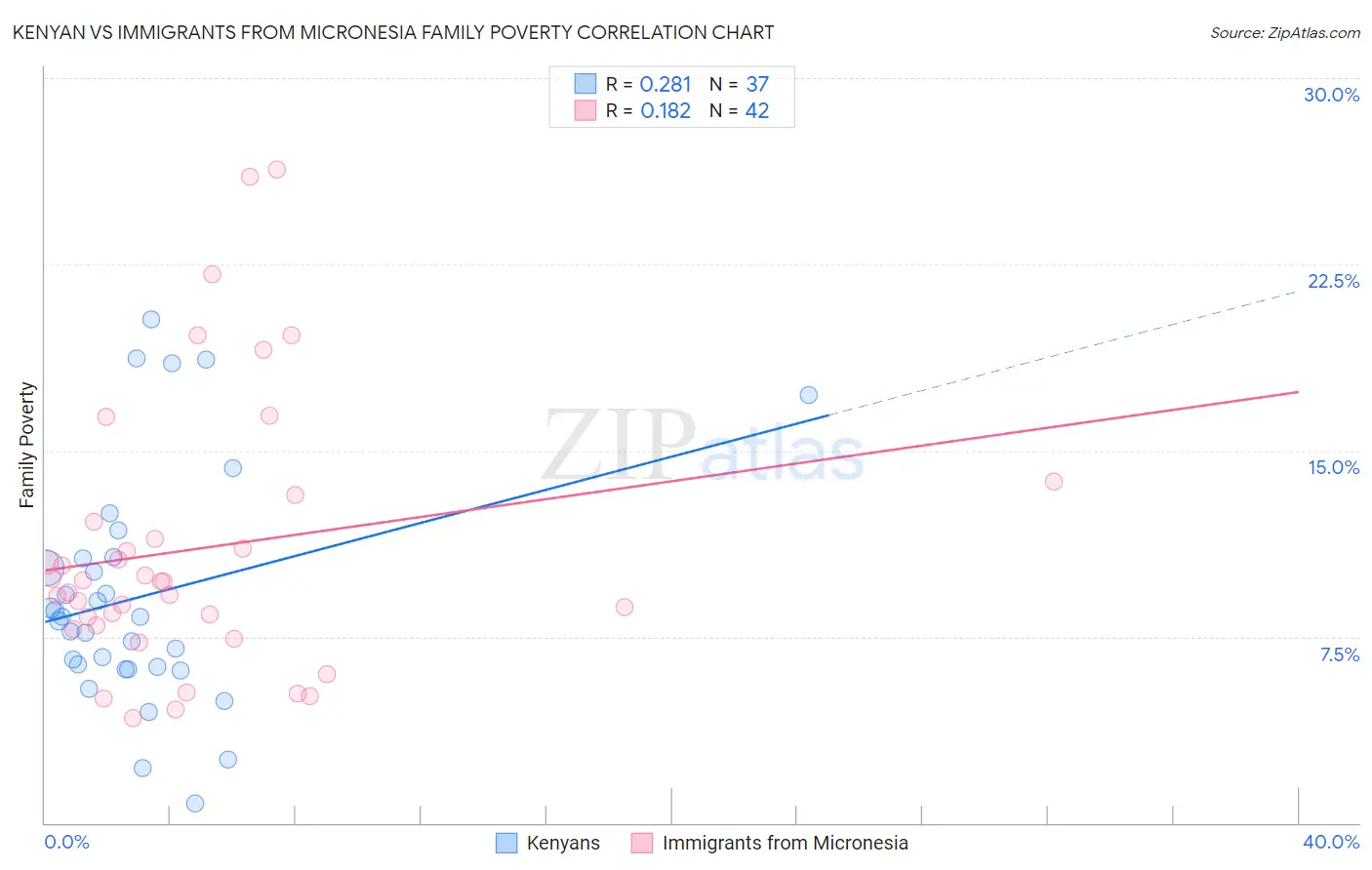 Kenyan vs Immigrants from Micronesia Family Poverty