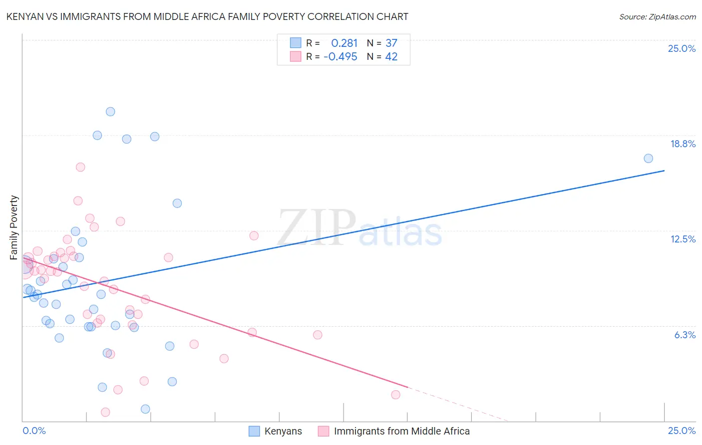 Kenyan vs Immigrants from Middle Africa Family Poverty