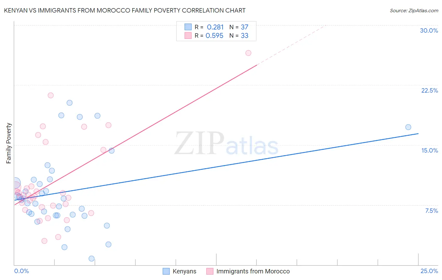 Kenyan vs Immigrants from Morocco Family Poverty