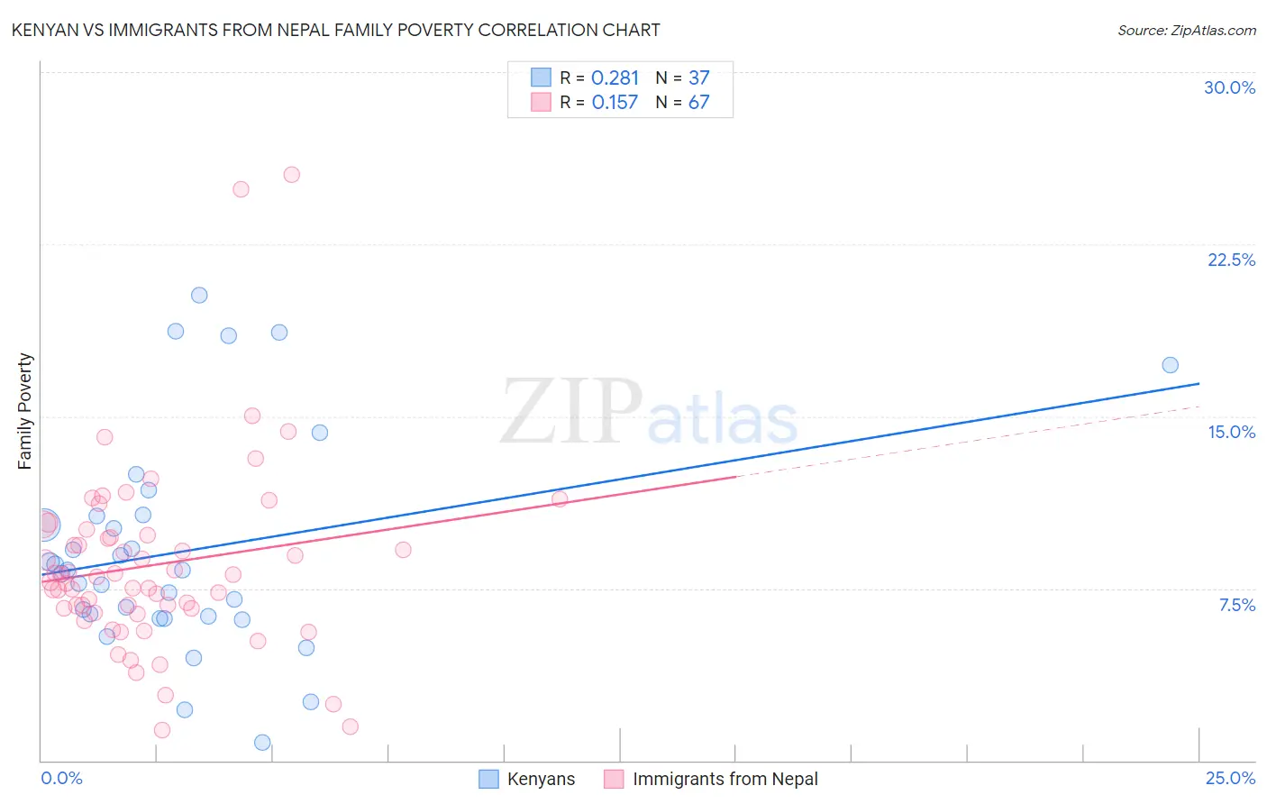 Kenyan vs Immigrants from Nepal Family Poverty