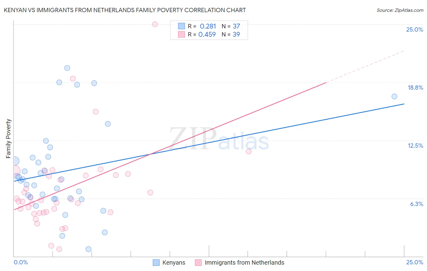 Kenyan vs Immigrants from Netherlands Family Poverty