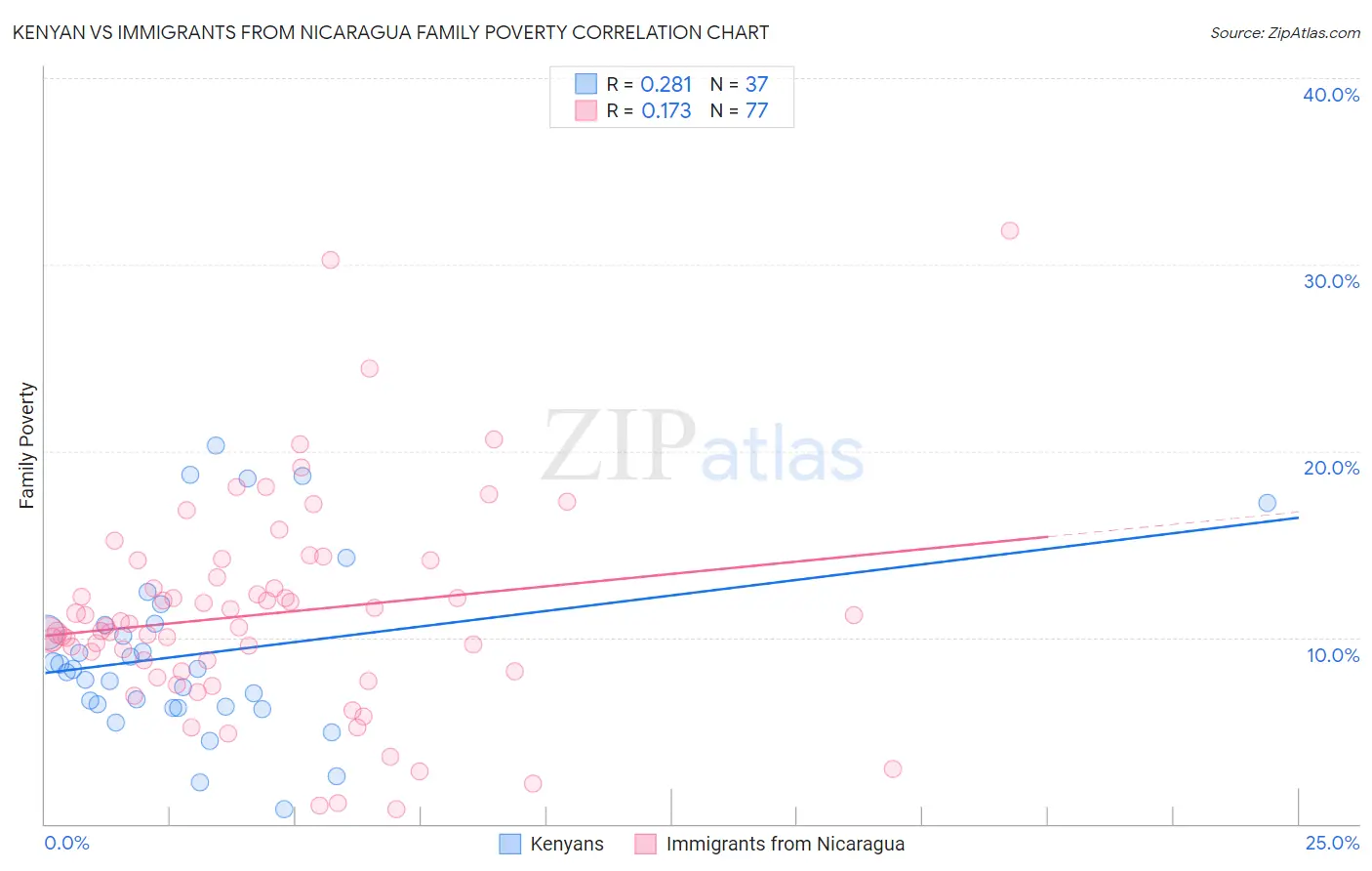 Kenyan vs Immigrants from Nicaragua Family Poverty