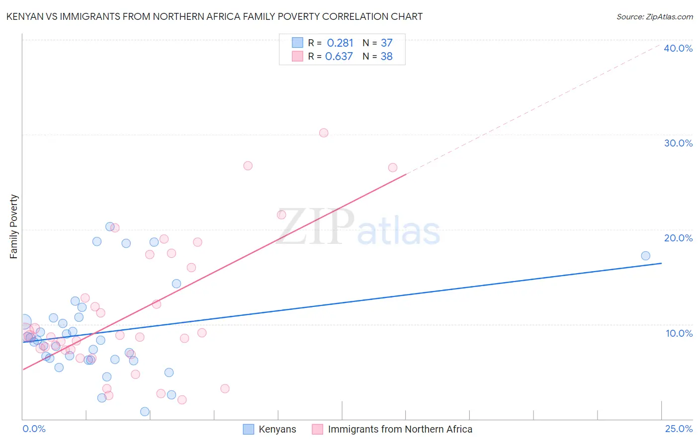 Kenyan vs Immigrants from Northern Africa Family Poverty