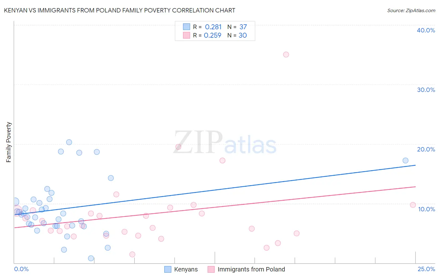 Kenyan vs Immigrants from Poland Family Poverty