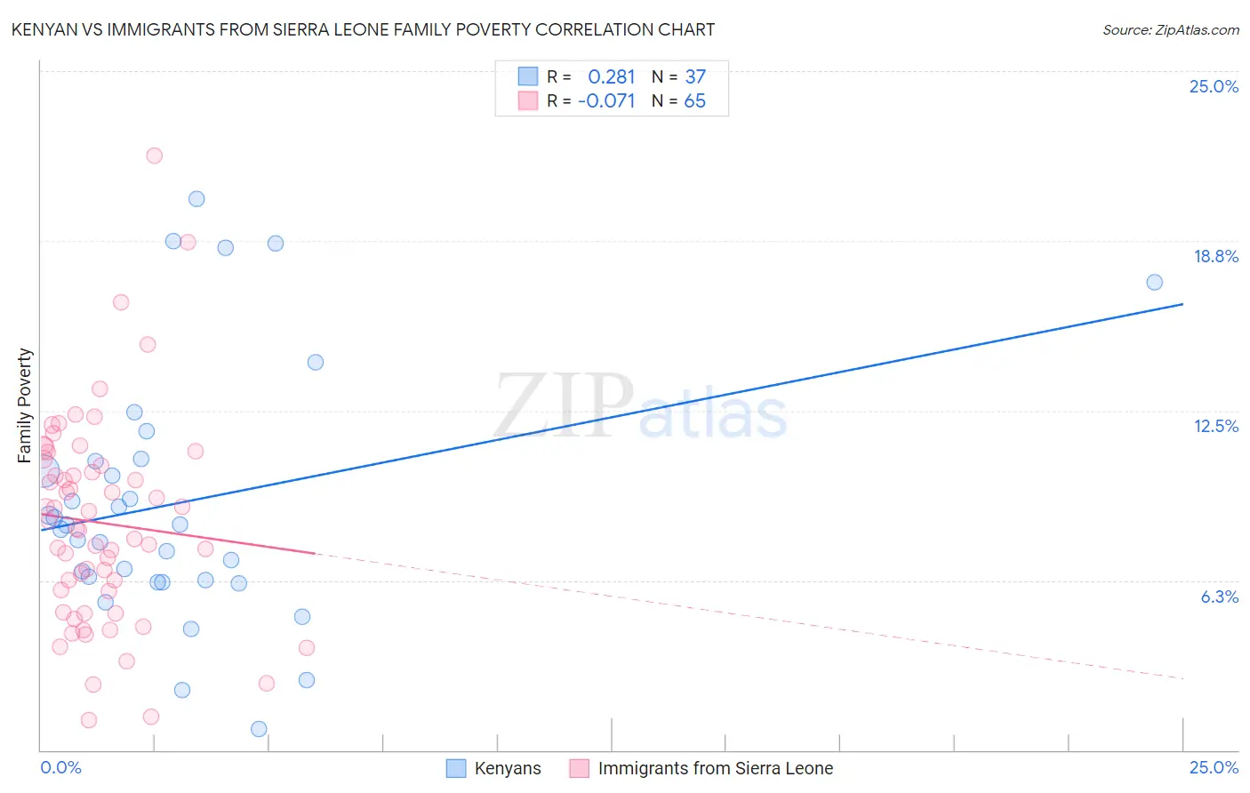 Kenyan vs Immigrants from Sierra Leone Family Poverty