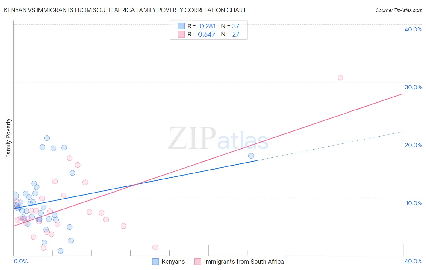 Kenyan vs Immigrants from South Africa Family Poverty