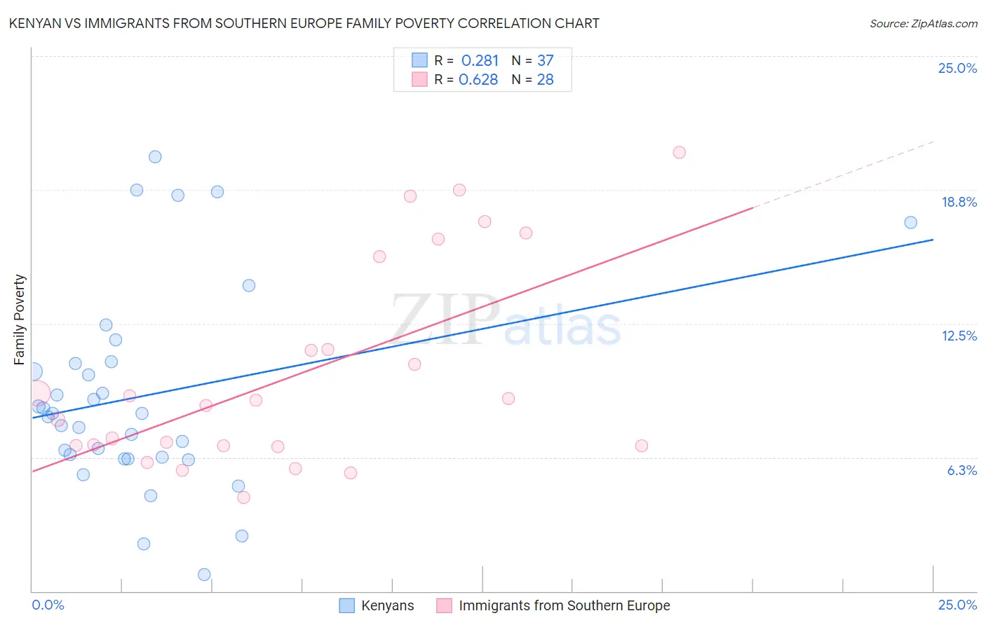 Kenyan vs Immigrants from Southern Europe Family Poverty
