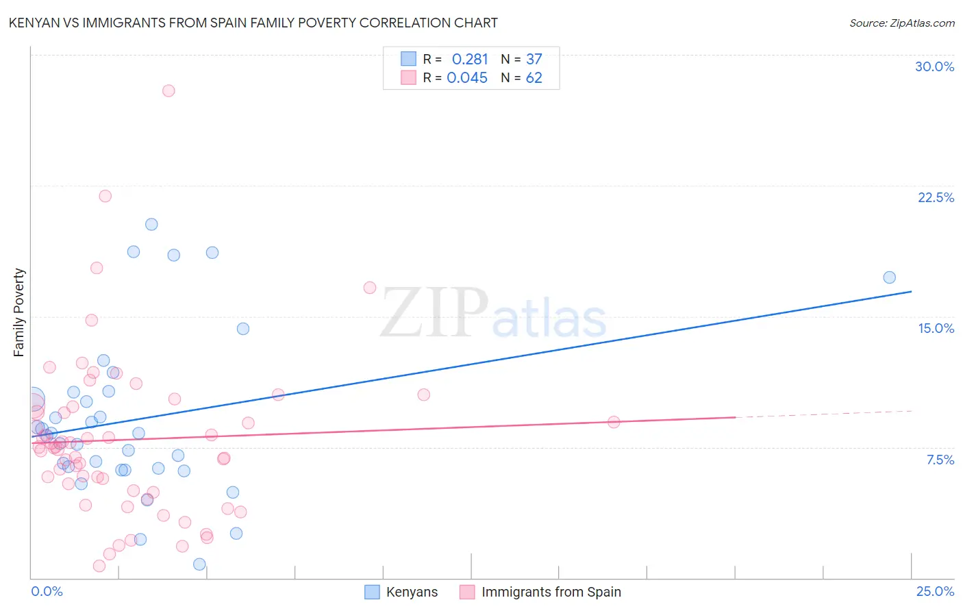 Kenyan vs Immigrants from Spain Family Poverty