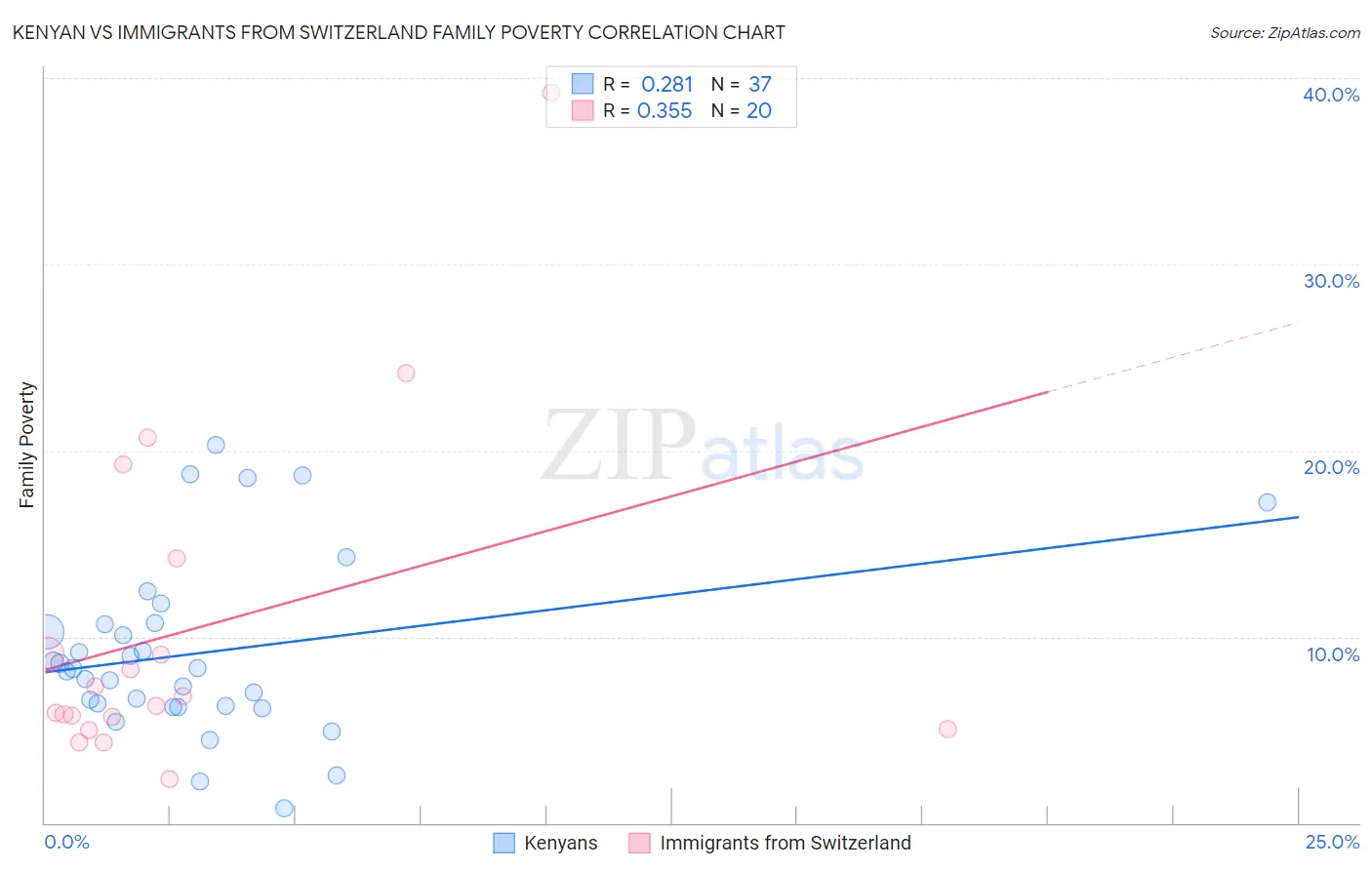 Kenyan vs Immigrants from Switzerland Family Poverty