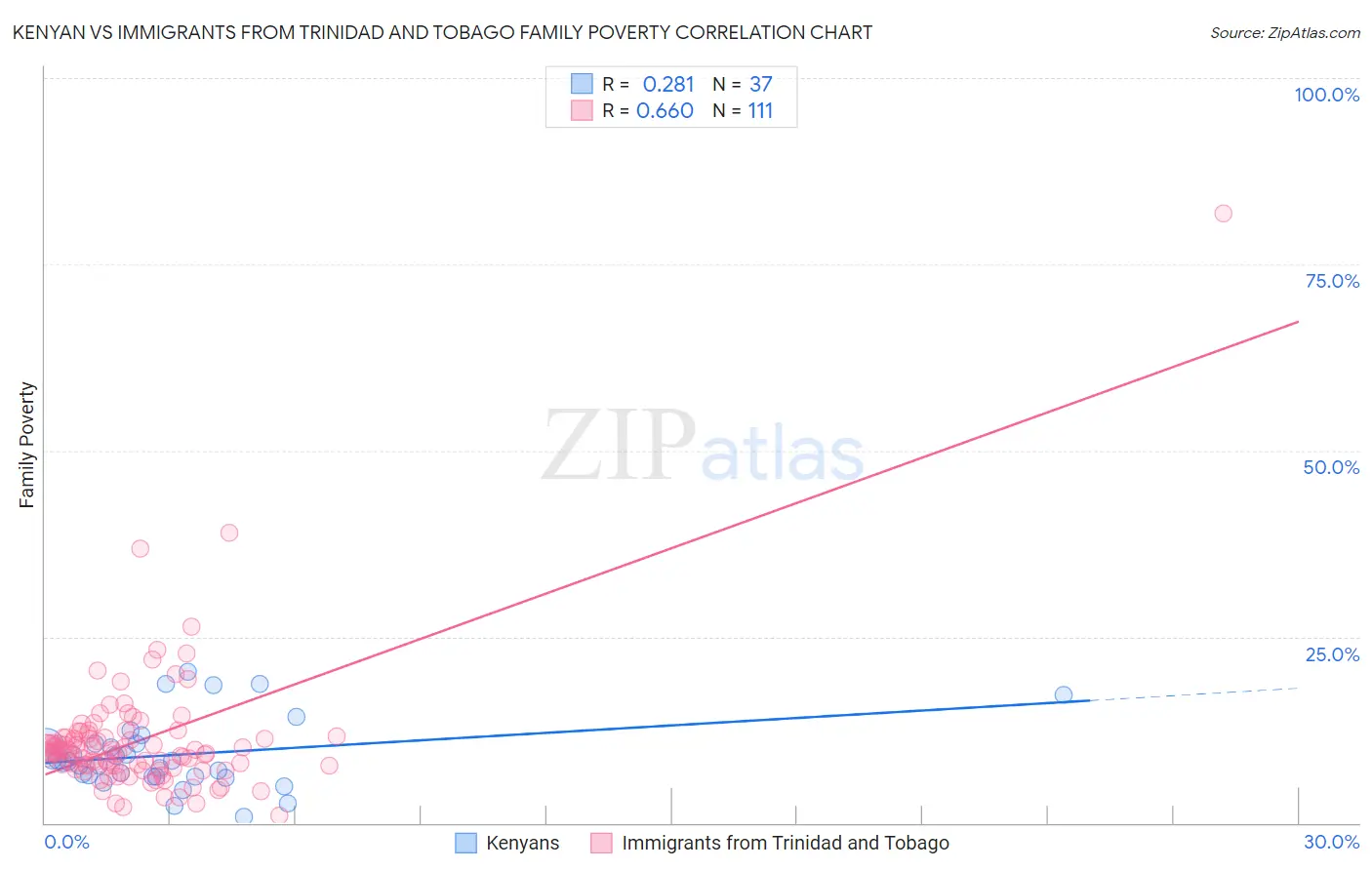 Kenyan vs Immigrants from Trinidad and Tobago Family Poverty