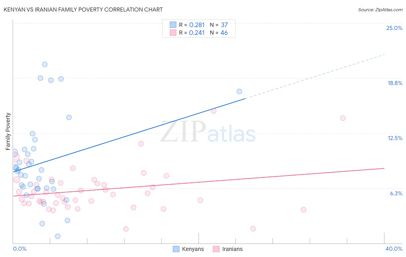 Kenyan vs Iranian Family Poverty