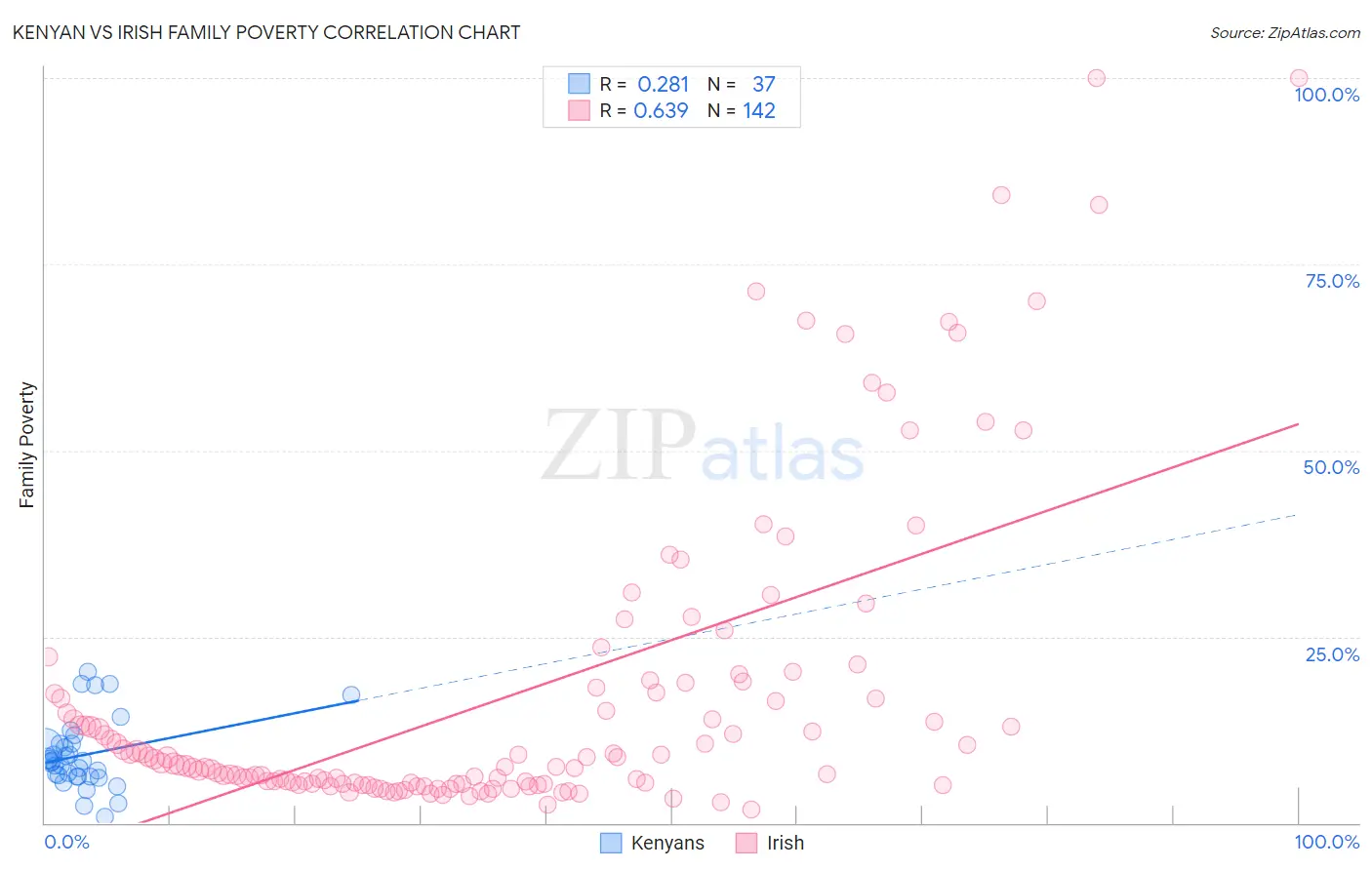 Kenyan vs Irish Family Poverty