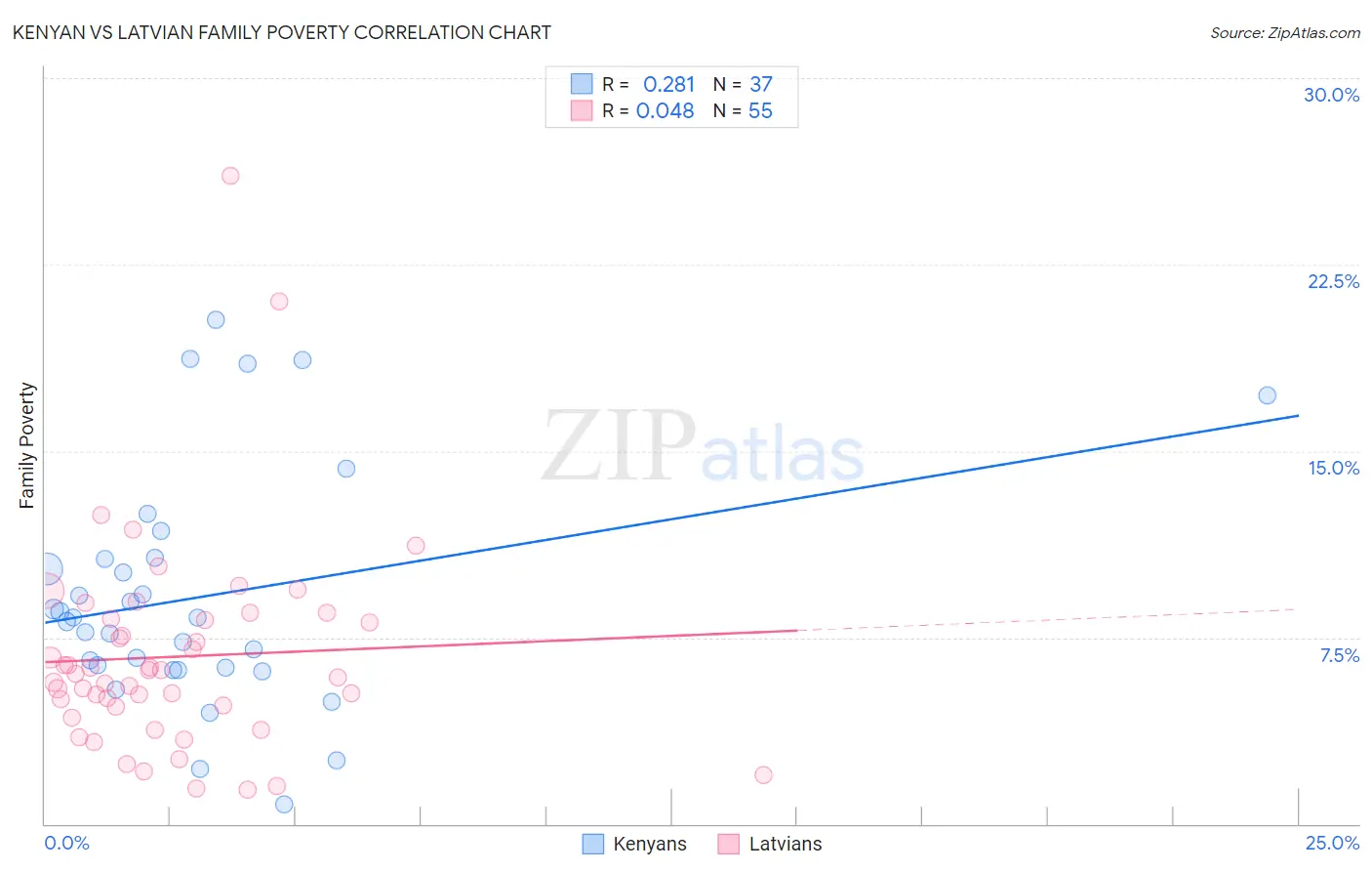 Kenyan vs Latvian Family Poverty